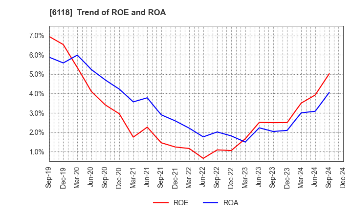 6118 AIDA ENGINEERING, LTD.: Trend of ROE and ROA