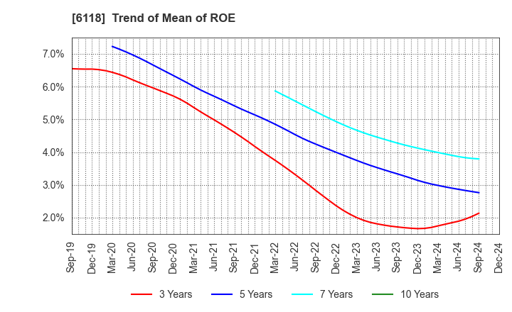 6118 AIDA ENGINEERING, LTD.: Trend of Mean of ROE