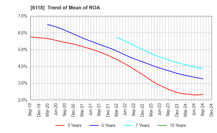 6118 AIDA ENGINEERING, LTD.: Trend of Mean of ROA