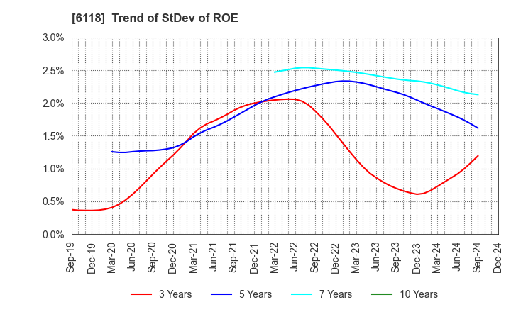 6118 AIDA ENGINEERING, LTD.: Trend of StDev of ROE