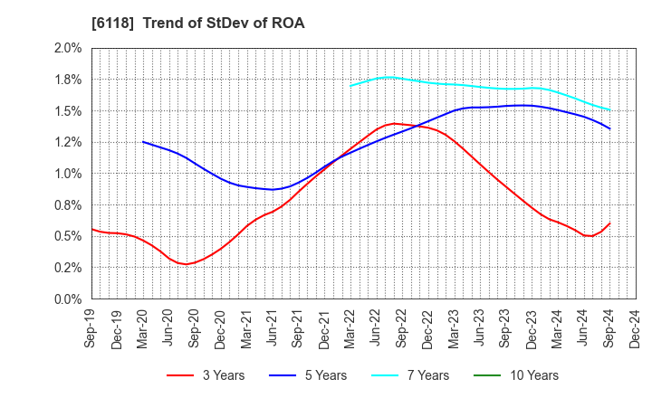 6118 AIDA ENGINEERING, LTD.: Trend of StDev of ROA