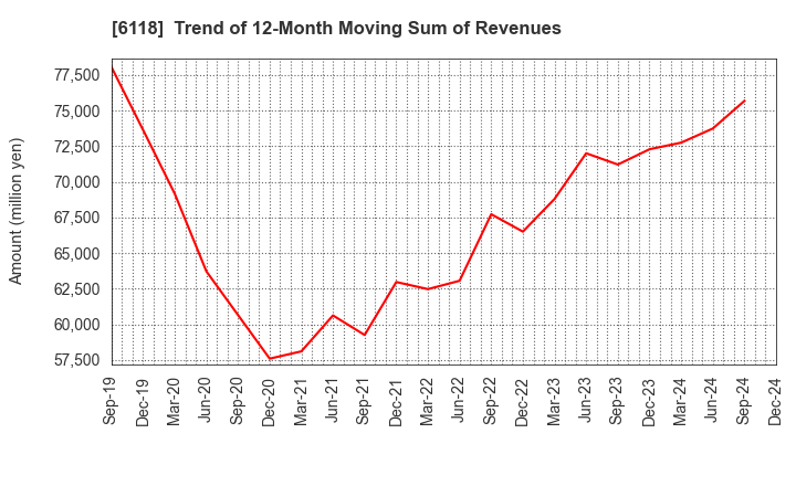 6118 AIDA ENGINEERING, LTD.: Trend of 12-Month Moving Sum of Revenues