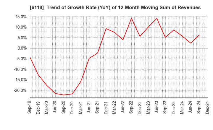 6118 AIDA ENGINEERING, LTD.: Trend of Growth Rate (YoY) of 12-Month Moving Sum of Revenues