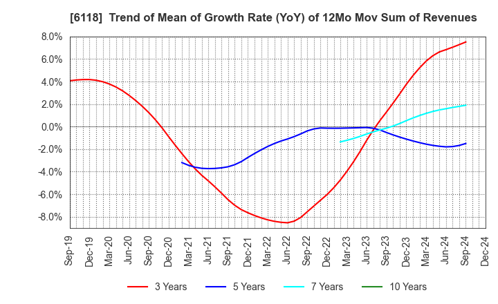 6118 AIDA ENGINEERING, LTD.: Trend of Mean of Growth Rate (YoY) of 12Mo Mov Sum of Revenues