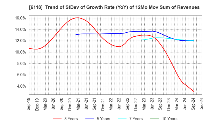 6118 AIDA ENGINEERING, LTD.: Trend of StDev of Growth Rate (YoY) of 12Mo Mov Sum of Revenues