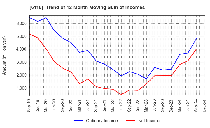 6118 AIDA ENGINEERING, LTD.: Trend of 12-Month Moving Sum of Incomes