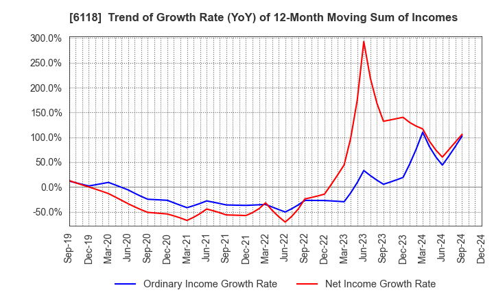 6118 AIDA ENGINEERING, LTD.: Trend of Growth Rate (YoY) of 12-Month Moving Sum of Incomes