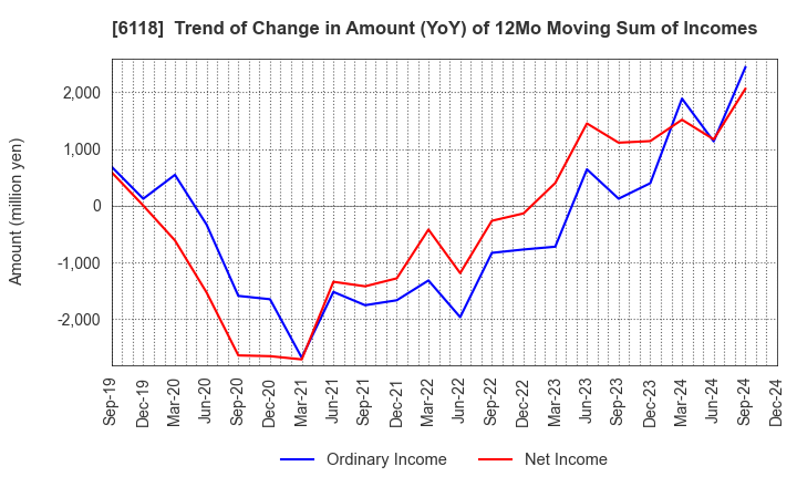 6118 AIDA ENGINEERING, LTD.: Trend of Change in Amount (YoY) of 12Mo Moving Sum of Incomes