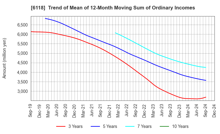 6118 AIDA ENGINEERING, LTD.: Trend of Mean of 12-Month Moving Sum of Ordinary Incomes