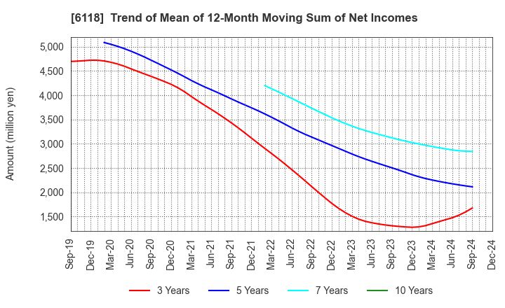 6118 AIDA ENGINEERING, LTD.: Trend of Mean of 12-Month Moving Sum of Net Incomes