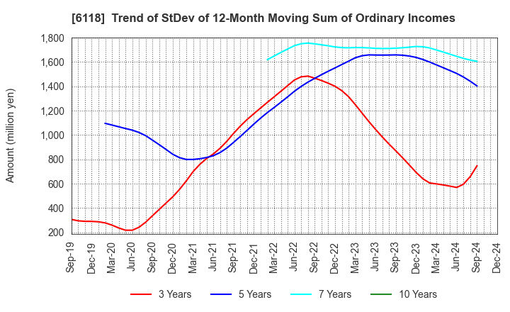 6118 AIDA ENGINEERING, LTD.: Trend of StDev of 12-Month Moving Sum of Ordinary Incomes