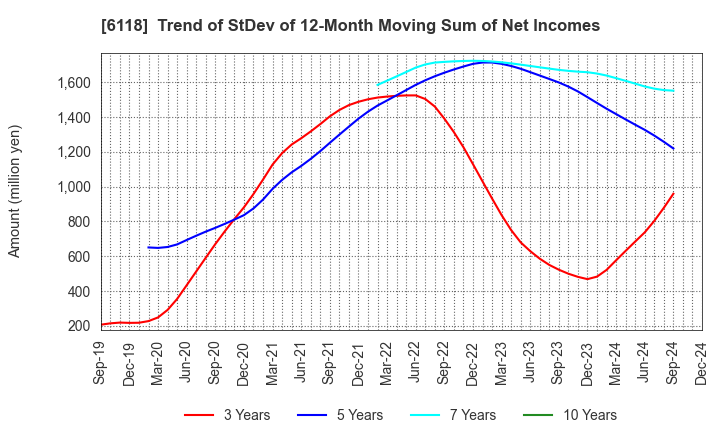 6118 AIDA ENGINEERING, LTD.: Trend of StDev of 12-Month Moving Sum of Net Incomes