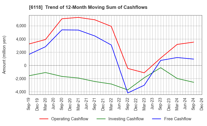 6118 AIDA ENGINEERING, LTD.: Trend of 12-Month Moving Sum of Cashflows