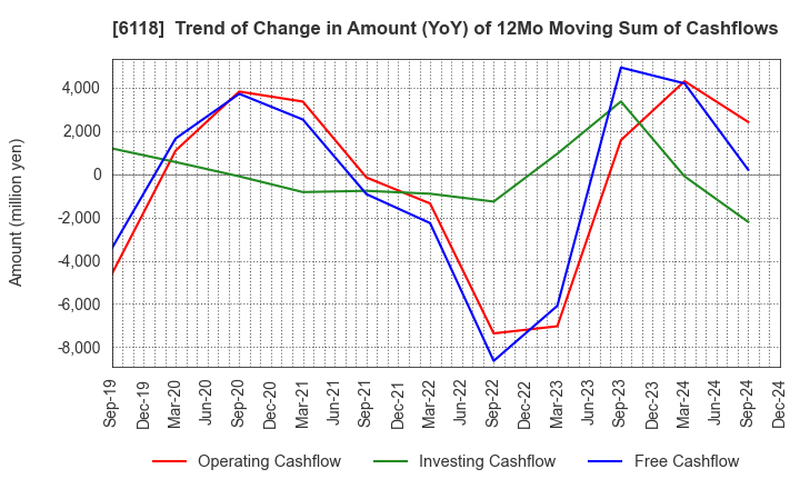 6118 AIDA ENGINEERING, LTD.: Trend of Change in Amount (YoY) of 12Mo Moving Sum of Cashflows