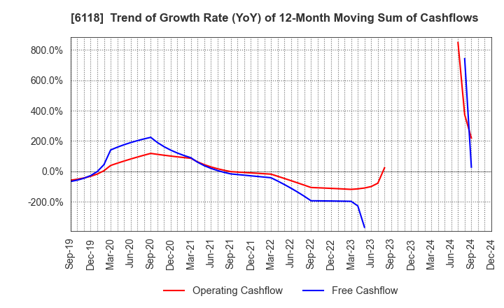 6118 AIDA ENGINEERING, LTD.: Trend of Growth Rate (YoY) of 12-Month Moving Sum of Cashflows