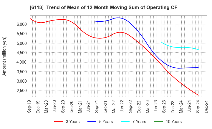 6118 AIDA ENGINEERING, LTD.: Trend of Mean of 12-Month Moving Sum of Operating CF