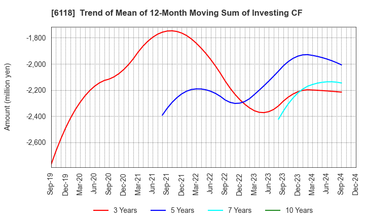 6118 AIDA ENGINEERING, LTD.: Trend of Mean of 12-Month Moving Sum of Investing CF