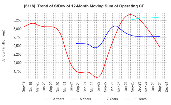 6118 AIDA ENGINEERING, LTD.: Trend of StDev of 12-Month Moving Sum of Operating CF