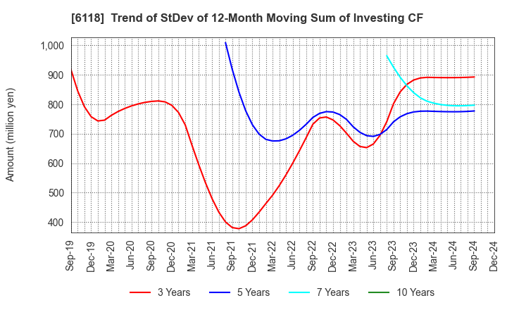 6118 AIDA ENGINEERING, LTD.: Trend of StDev of 12-Month Moving Sum of Investing CF