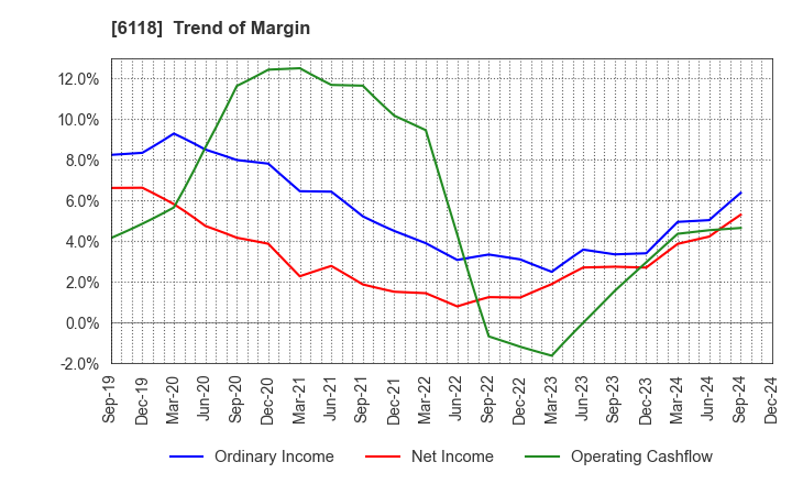 6118 AIDA ENGINEERING, LTD.: Trend of Margin