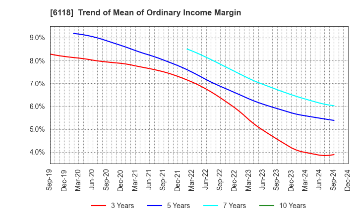 6118 AIDA ENGINEERING, LTD.: Trend of Mean of Ordinary Income Margin