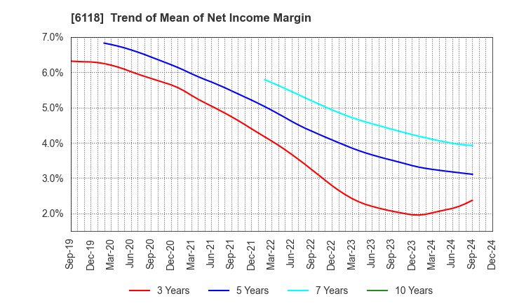 6118 AIDA ENGINEERING, LTD.: Trend of Mean of Net Income Margin