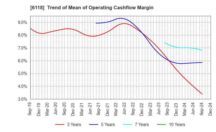 6118 AIDA ENGINEERING, LTD.: Trend of Mean of Operating Cashflow Margin