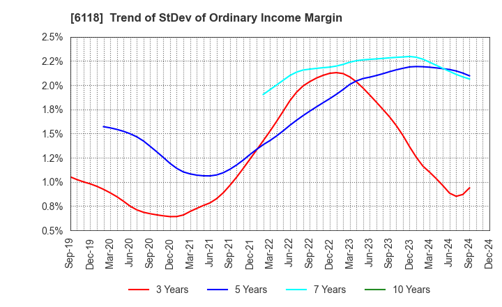 6118 AIDA ENGINEERING, LTD.: Trend of StDev of Ordinary Income Margin