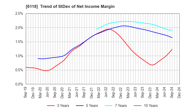 6118 AIDA ENGINEERING, LTD.: Trend of StDev of Net Income Margin