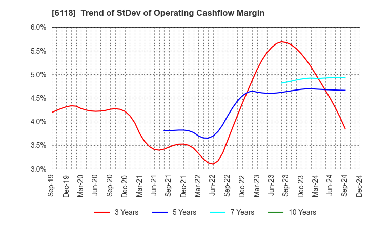 6118 AIDA ENGINEERING, LTD.: Trend of StDev of Operating Cashflow Margin