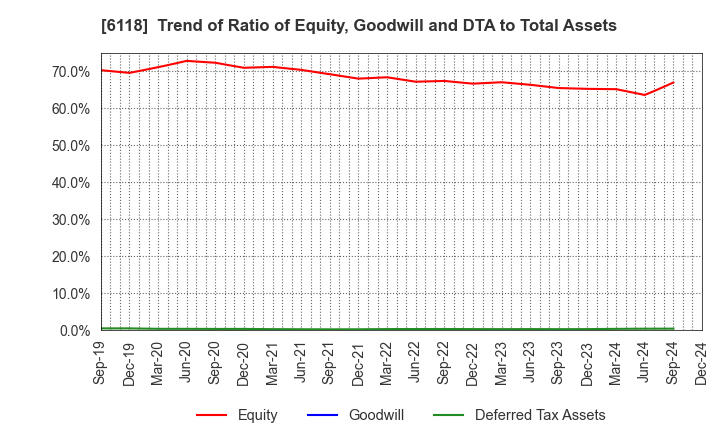 6118 AIDA ENGINEERING, LTD.: Trend of Ratio of Equity, Goodwill and DTA to Total Assets