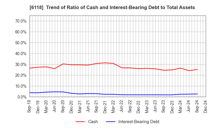 6118 AIDA ENGINEERING, LTD.: Trend of Ratio of Cash and Interest-Bearing Debt to Total Assets