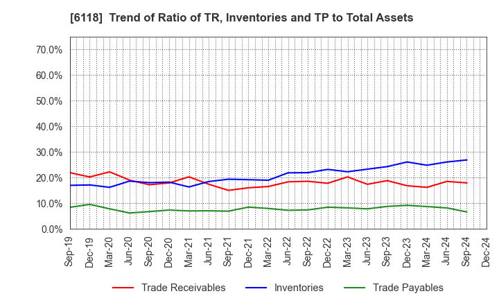 6118 AIDA ENGINEERING, LTD.: Trend of Ratio of TR, Inventories and TP to Total Assets