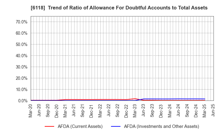 6118 AIDA ENGINEERING, LTD.: Trend of Ratio of Allowance For Doubtful Accounts to Total Assets
