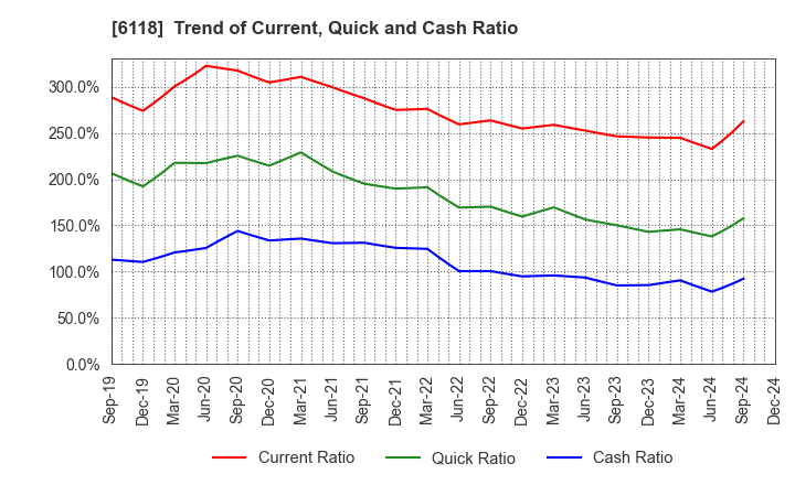 6118 AIDA ENGINEERING, LTD.: Trend of Current, Quick and Cash Ratio