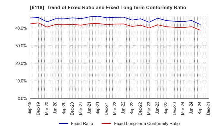 6118 AIDA ENGINEERING, LTD.: Trend of Fixed Ratio and Fixed Long-term Conformity Ratio