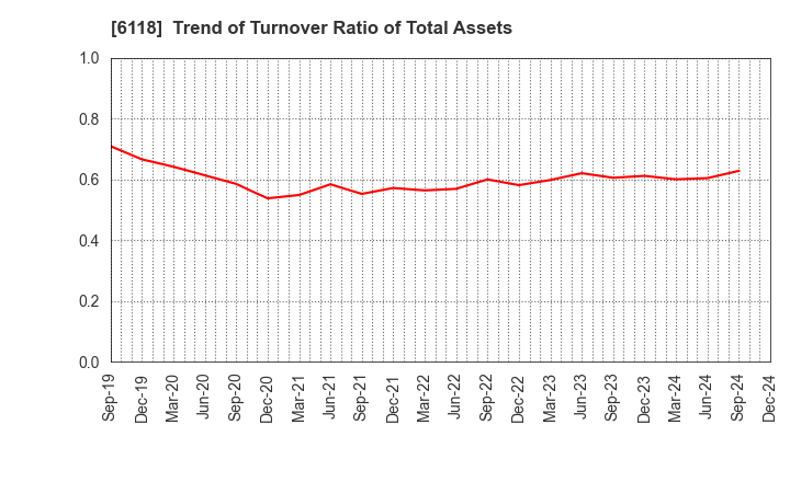 6118 AIDA ENGINEERING, LTD.: Trend of Turnover Ratio of Total Assets