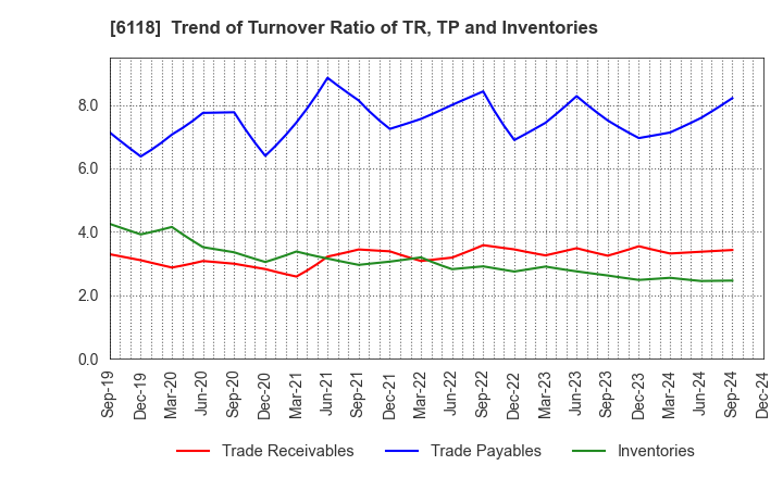 6118 AIDA ENGINEERING, LTD.: Trend of Turnover Ratio of TR, TP and Inventories