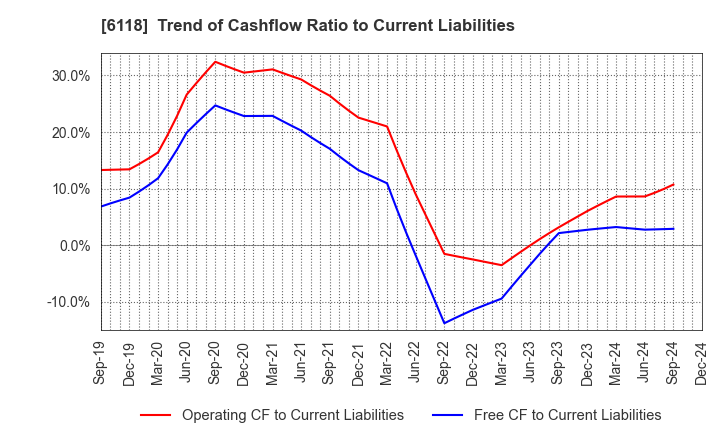 6118 AIDA ENGINEERING, LTD.: Trend of Cashflow Ratio to Current Liabilities