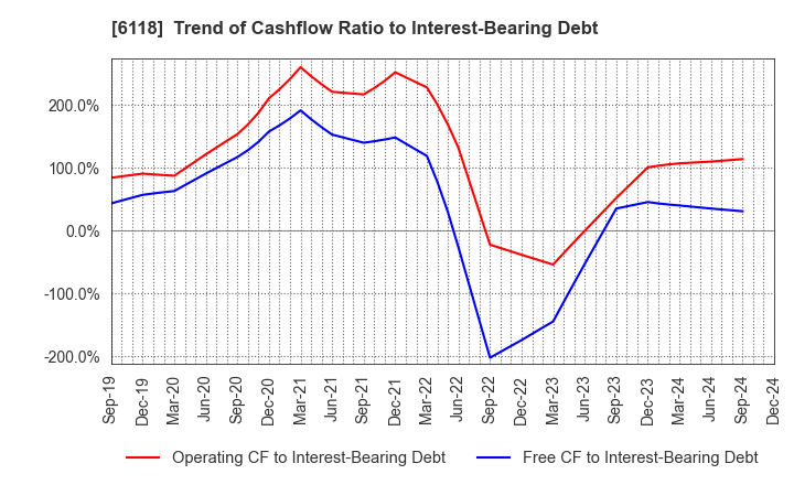 6118 AIDA ENGINEERING, LTD.: Trend of Cashflow Ratio to Interest-Bearing Debt