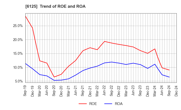 6125 OKAMOTO MACHINE TOOL WORKS,LTD.: Trend of ROE and ROA