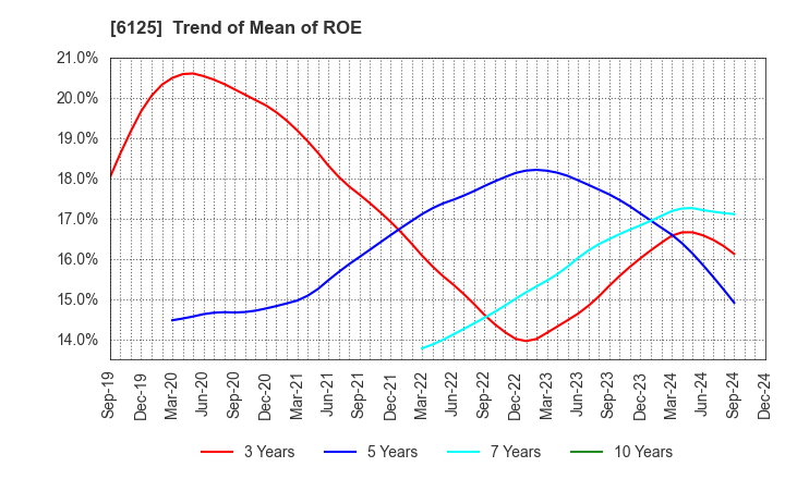 6125 OKAMOTO MACHINE TOOL WORKS,LTD.: Trend of Mean of ROE