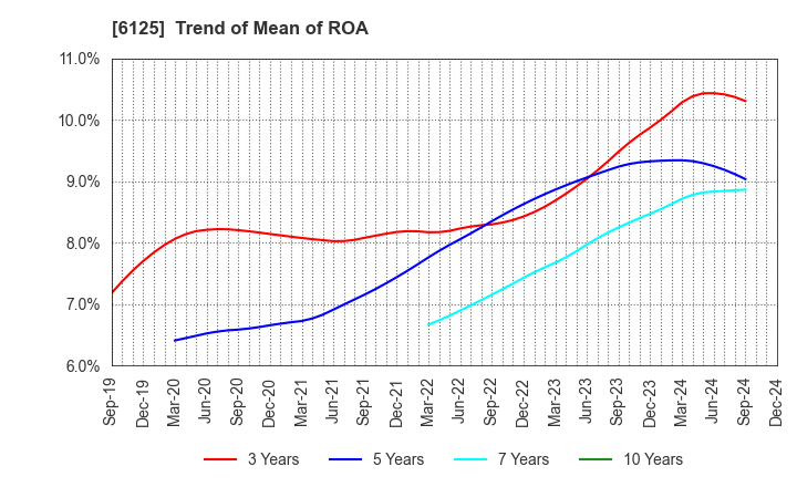 6125 OKAMOTO MACHINE TOOL WORKS,LTD.: Trend of Mean of ROA