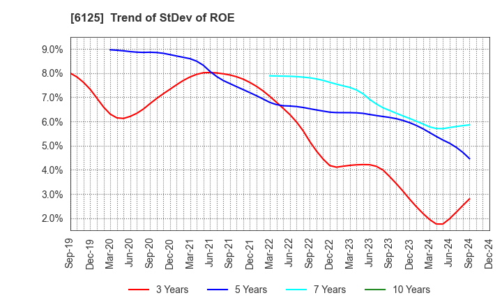 6125 OKAMOTO MACHINE TOOL WORKS,LTD.: Trend of StDev of ROE