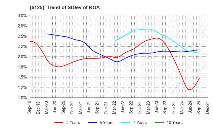 6125 OKAMOTO MACHINE TOOL WORKS,LTD.: Trend of StDev of ROA