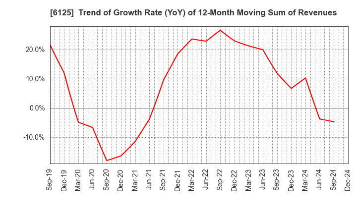 6125 OKAMOTO MACHINE TOOL WORKS,LTD.: Trend of Growth Rate (YoY) of 12-Month Moving Sum of Revenues