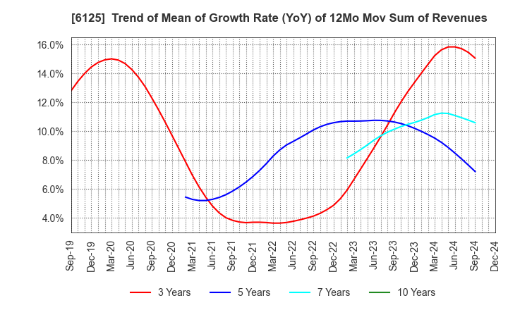 6125 OKAMOTO MACHINE TOOL WORKS,LTD.: Trend of Mean of Growth Rate (YoY) of 12Mo Mov Sum of Revenues