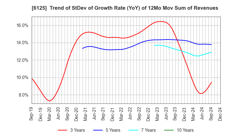 6125 OKAMOTO MACHINE TOOL WORKS,LTD.: Trend of StDev of Growth Rate (YoY) of 12Mo Mov Sum of Revenues