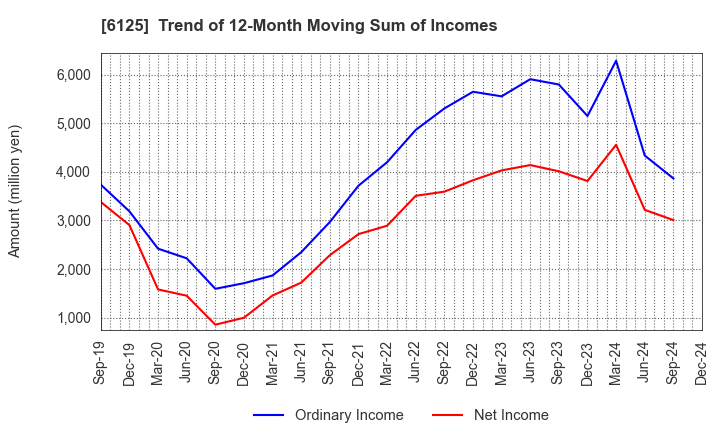 6125 OKAMOTO MACHINE TOOL WORKS,LTD.: Trend of 12-Month Moving Sum of Incomes