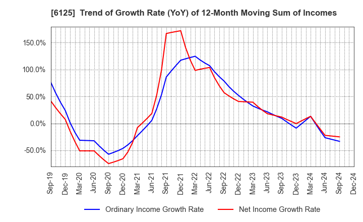 6125 OKAMOTO MACHINE TOOL WORKS,LTD.: Trend of Growth Rate (YoY) of 12-Month Moving Sum of Incomes